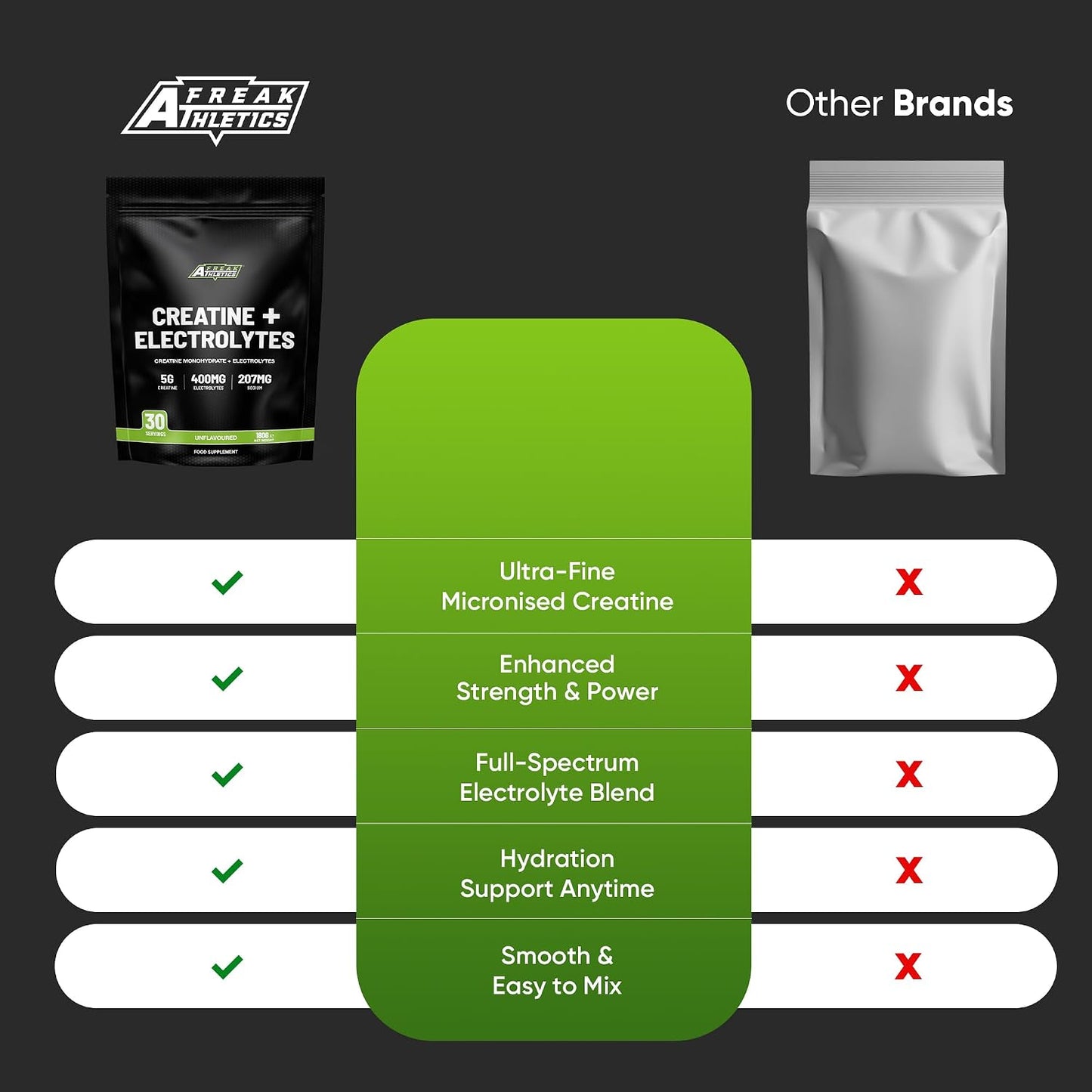 Freak Athletics Creatine Monohydrate Powder + Electrolytes Powder - Unflavoured |180g | 30 Servings | Creatine & Electrolytes Blend for Strength, Hydration, Performance, Pre & Post Workout